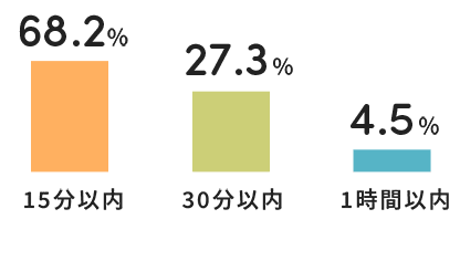 通勤時間はどのくらい？ イメージ