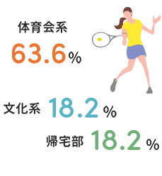 学生時代の部活動は？ イメージ